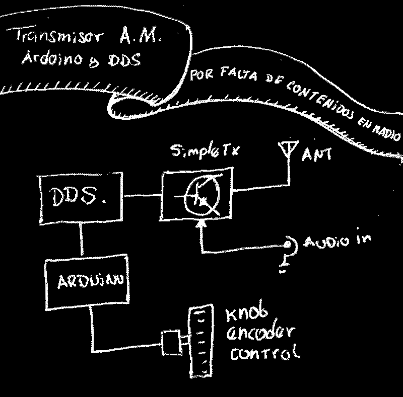 Block diagram of the TX simple Am transmitter